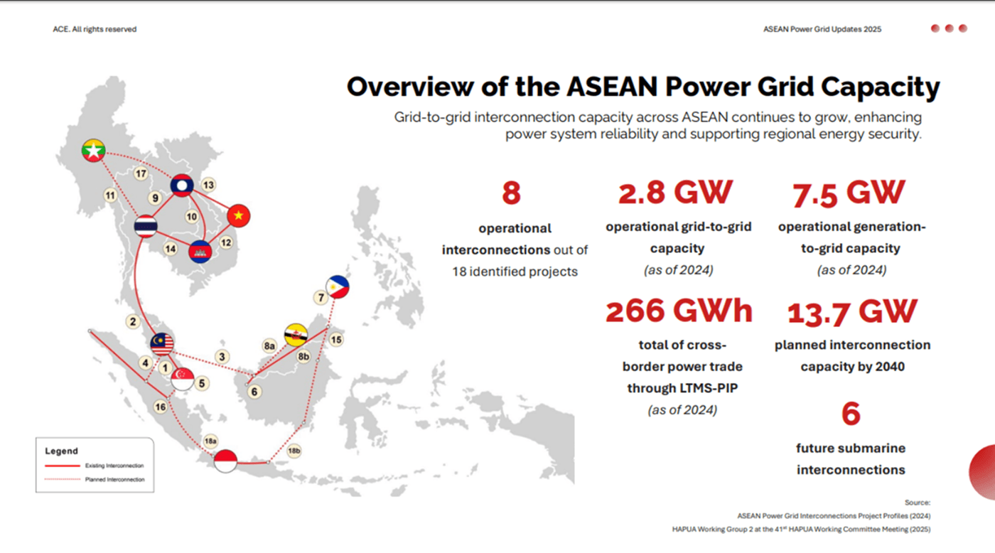 ASEAN Connectivity