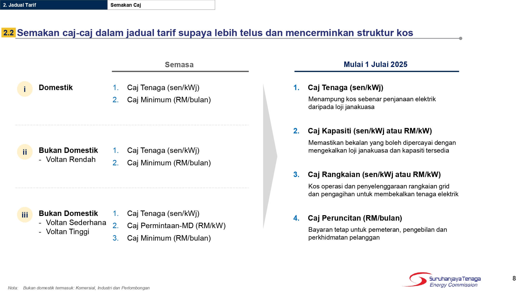 Revision of Charges in the Tariff Schedule