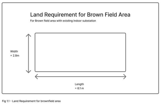Land Requirement for Brown Field Area