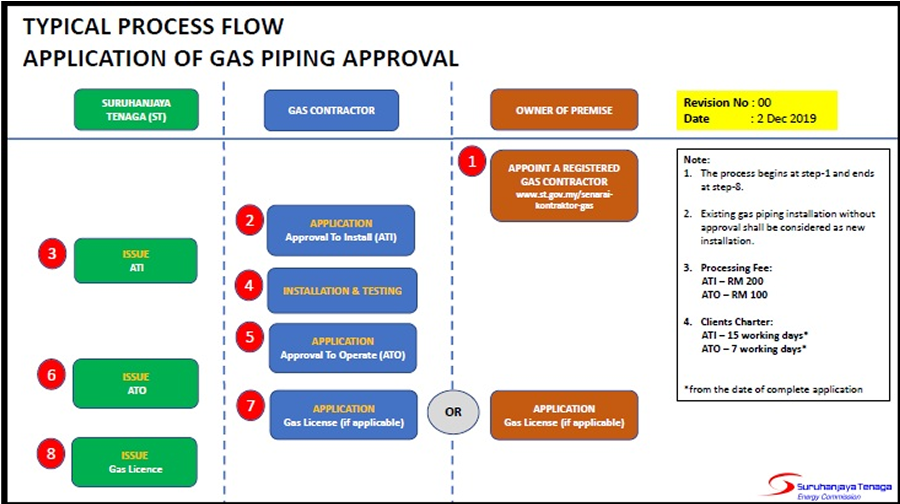 Typical Process Flow of Application