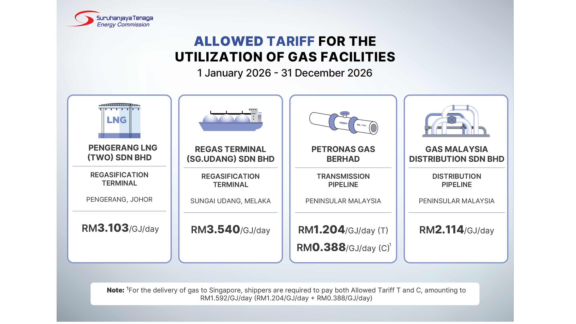 Allowed Tariff