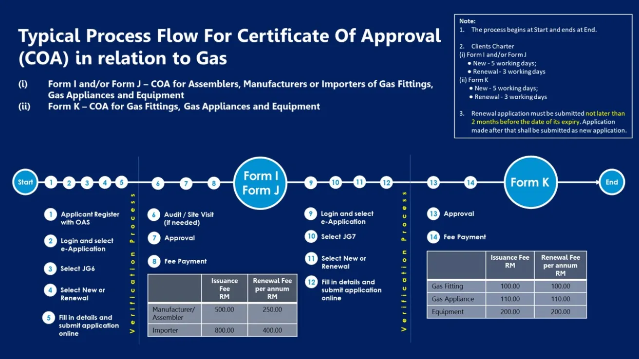 Typical Process Flow