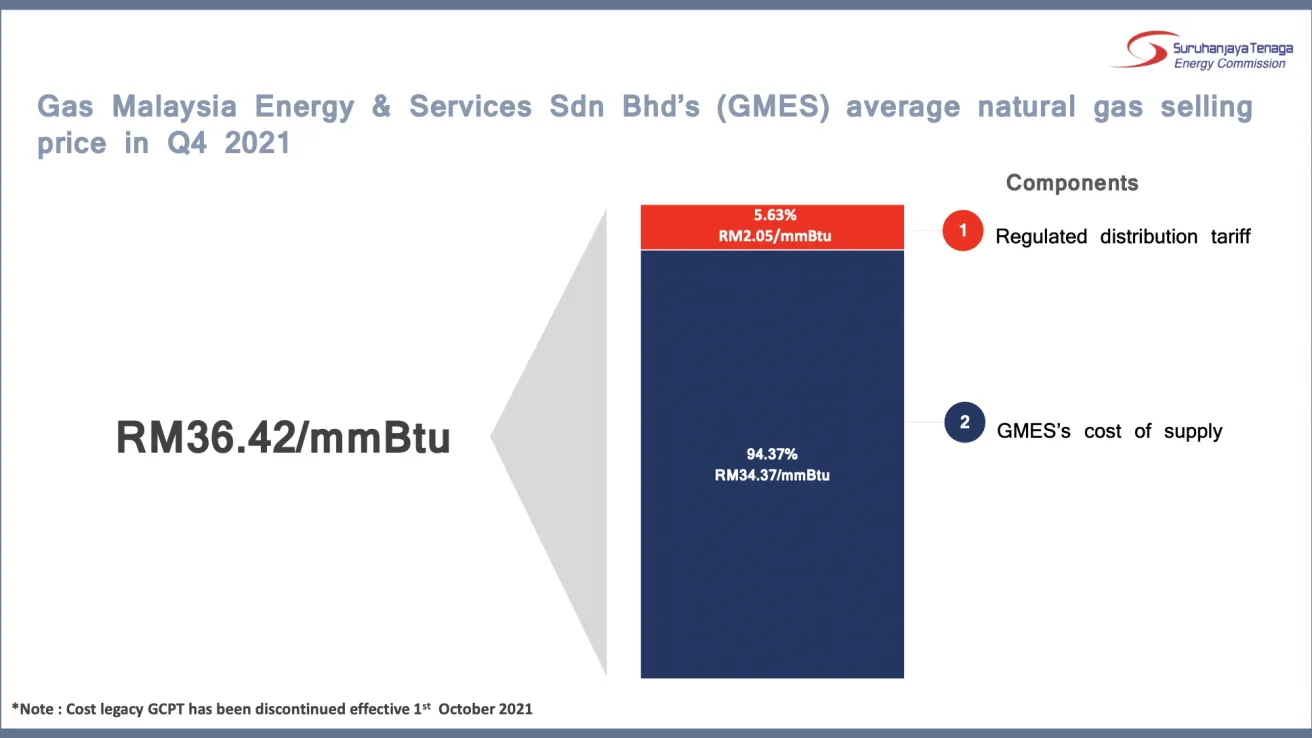 GME Average Natural Gas Selling Price