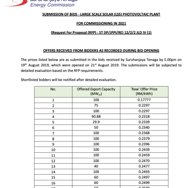 Large Scale Solar (LSS) Photovoltaic Plants for 2021 - Bid Opening Price