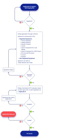 Flow Chart Release Letter